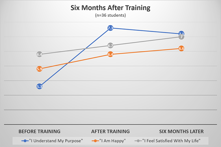 6 months after training the line graph shows they still understand their purpose, are happy and are satisfied with their life.